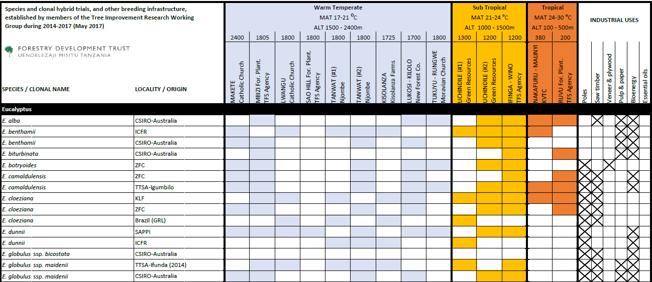 Species trials screenshot_Jun17